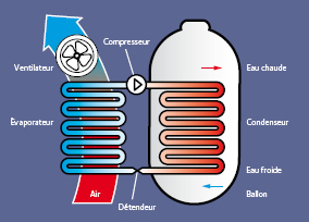 Ballon thermodynamique dans la Haute-Garonne